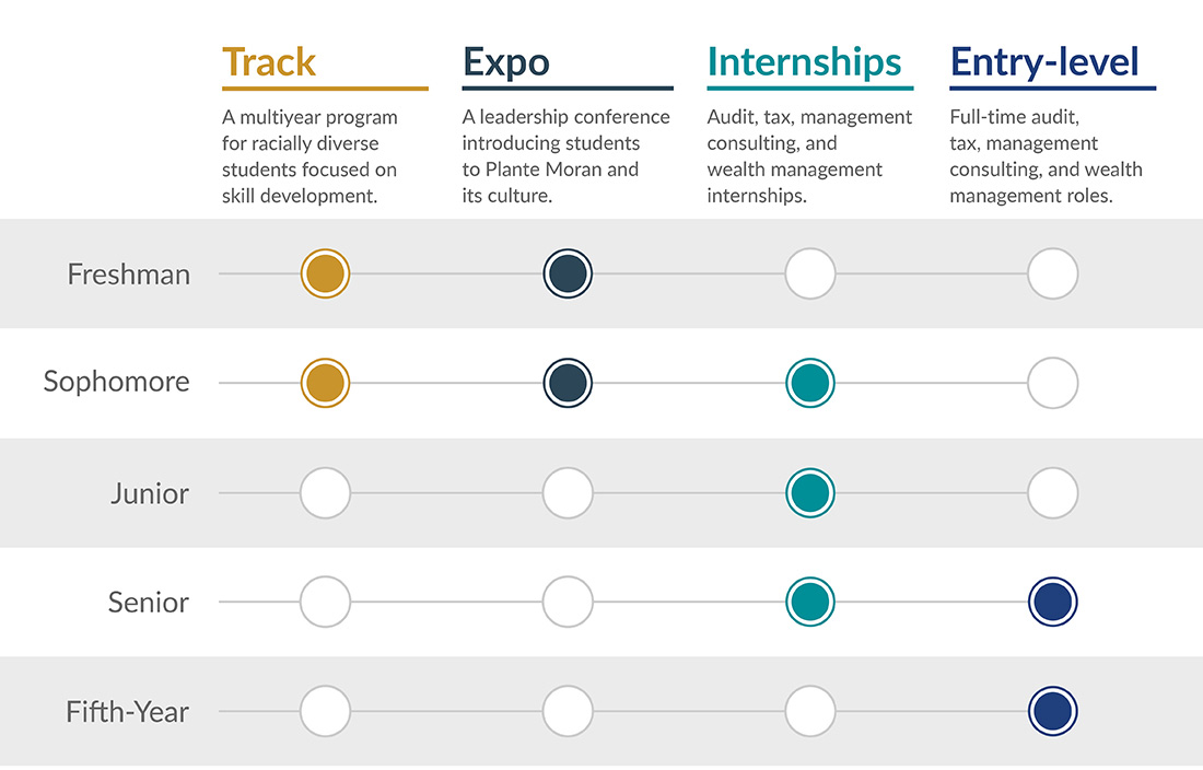 Graphic depicting opportunities at Plante Moran for college students of various grades, from our Track program, to a leadership expo, to internships, and entry-level job positions.